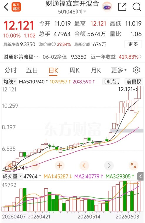 站在光里的“一年四倍基” 被抢到涨停 网友直呼:太疯了